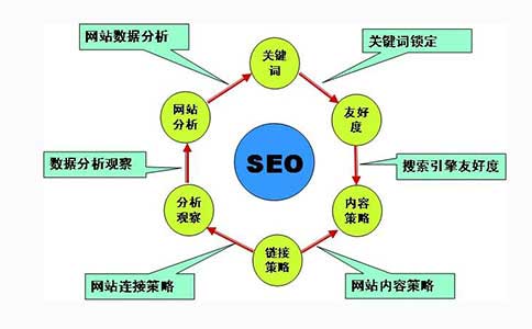 為什么要建設(shè)有利于優(yōu)化的網(wǎng)站